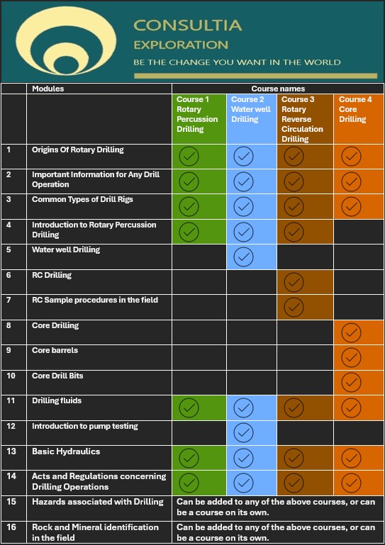 List of Modules and Courses